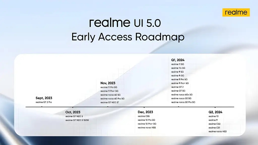 Roadmap for realme  ui 5.0 & Android 14 